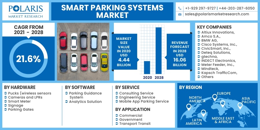 Smart Parking Systems Market