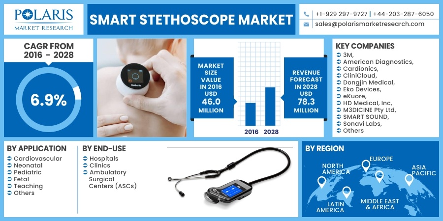 Smart Stethoscope Market