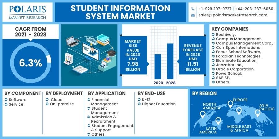 Student Information System Market 2030
