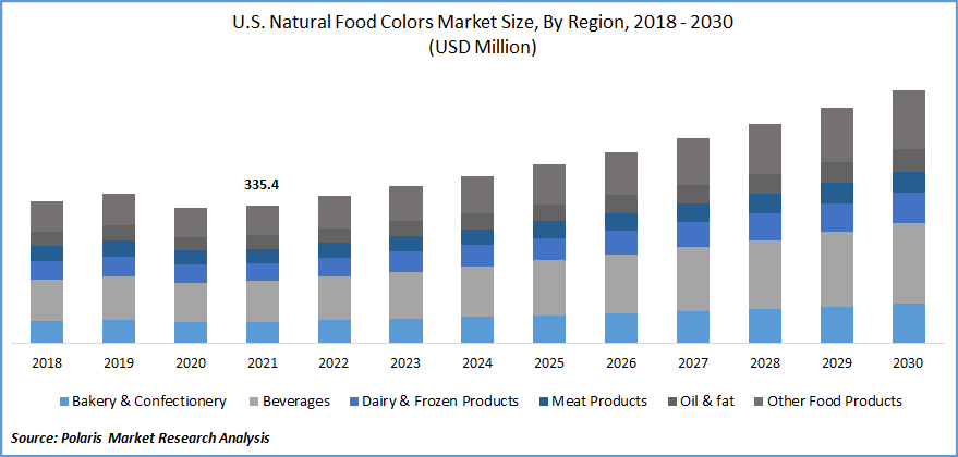 Natural Food Colors Market Size