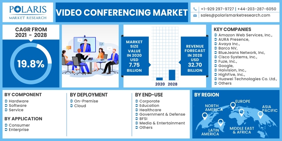 Video Conferencing Market