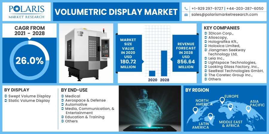 Volumetric Display Market 2030