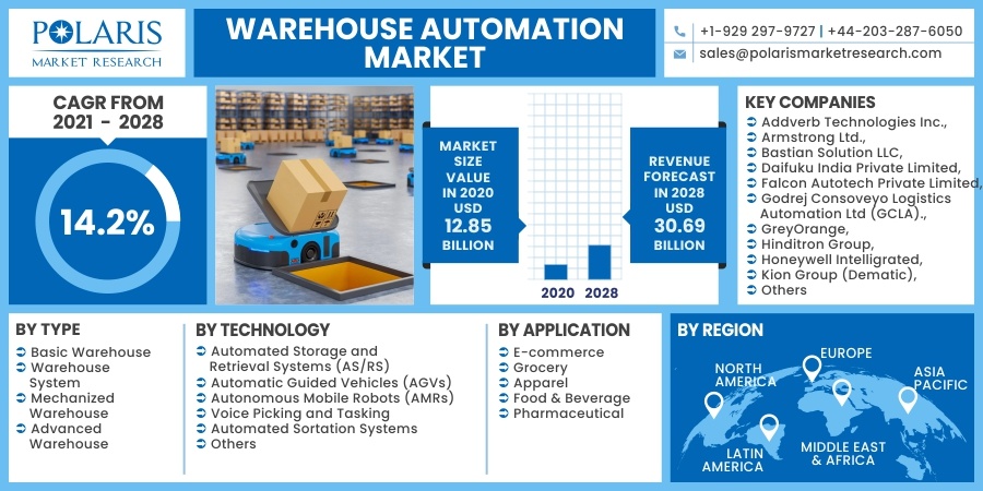 Warehouse Automation Market