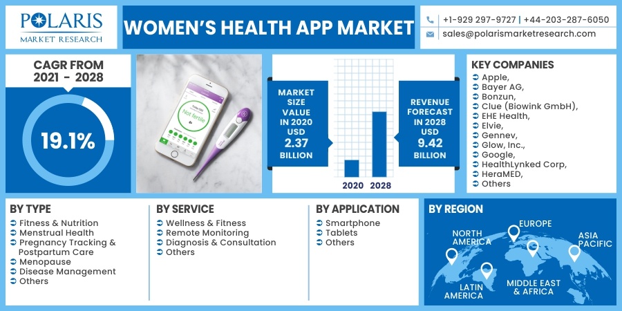 Women’s Health App Market