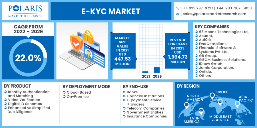 e-KYC Market 2030