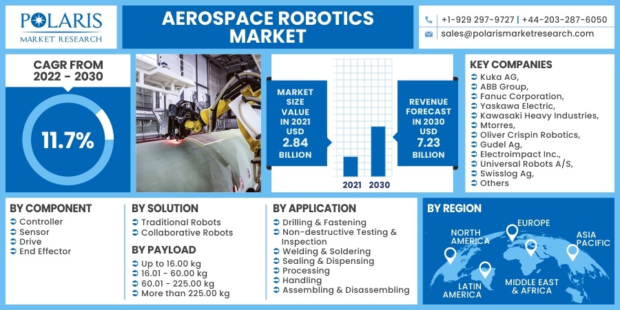 Aerospace Robotics Market Report 2030
