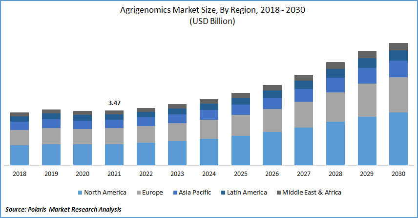 Agrigenomics Market Size