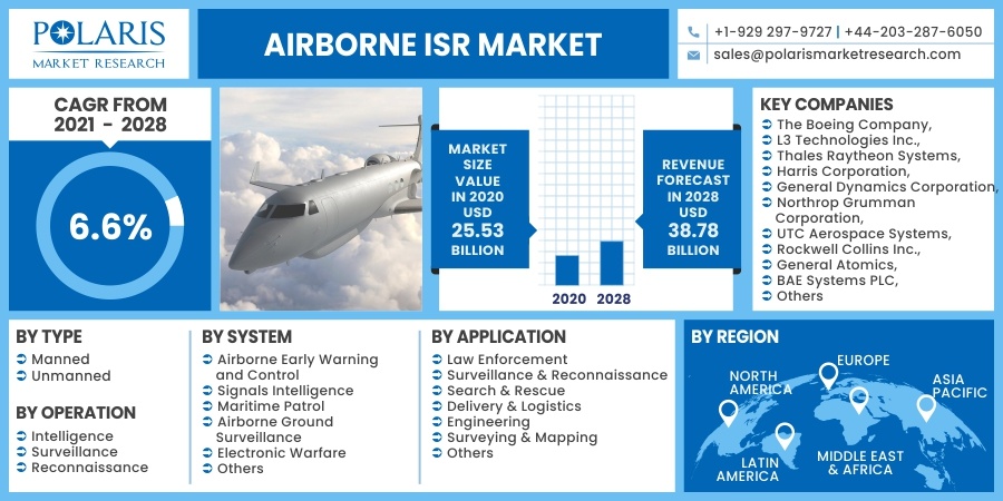 Airborne ISR Market