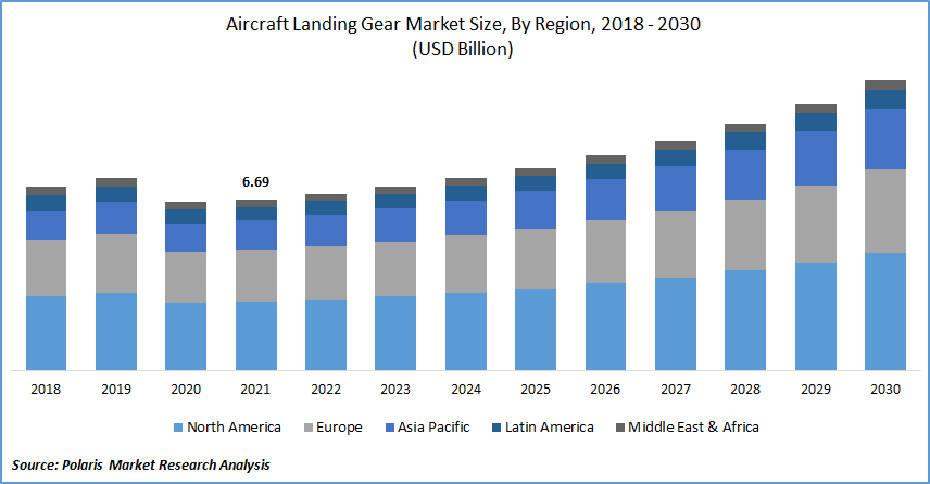 Aircraft Landing Gear Market Size