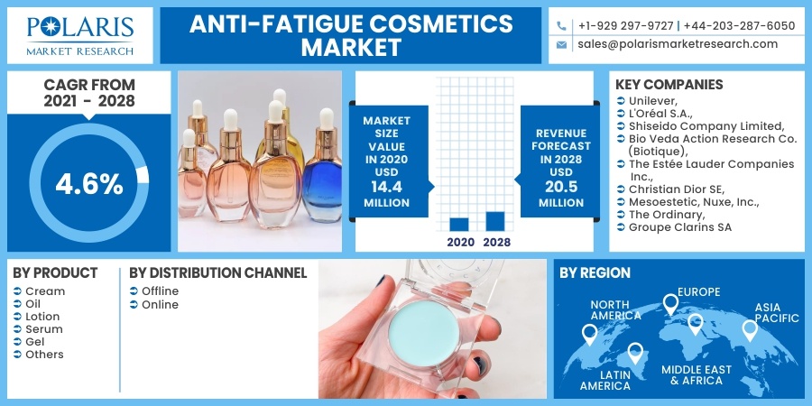 Anti-fatigue Cosmetics Market