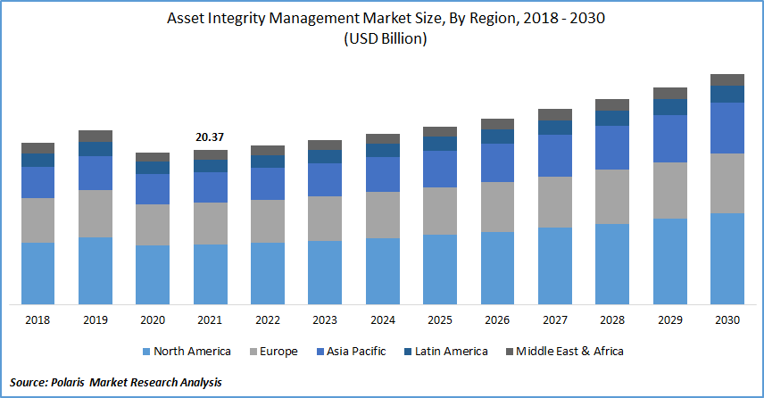 Asset Integrity Management Market Size