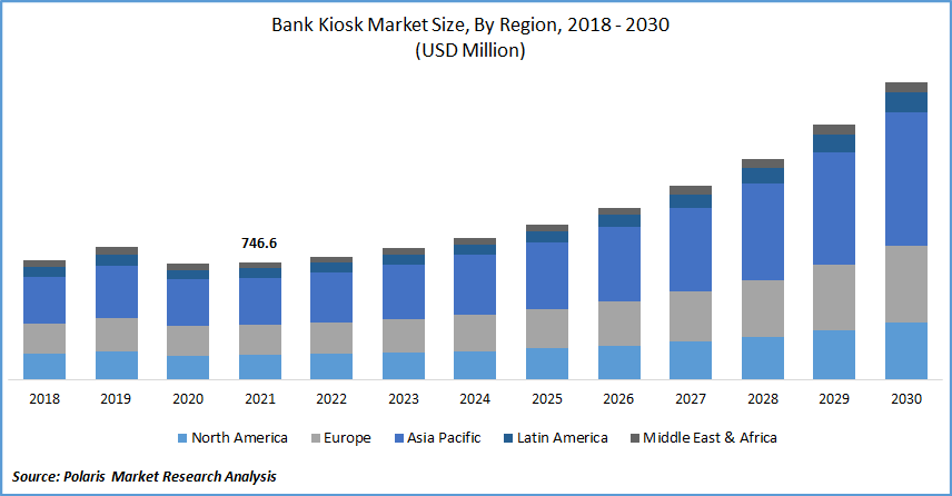 Bank Kiosk Market Size