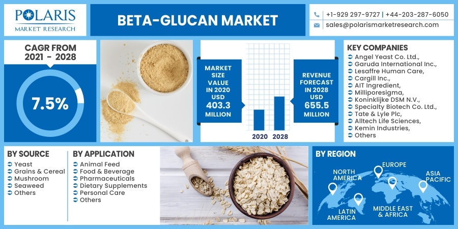 Beta-Glucan Market