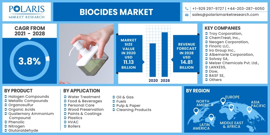 Biocides Market 2030
