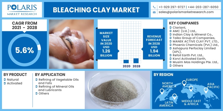 Bleaching Clay Market 2030