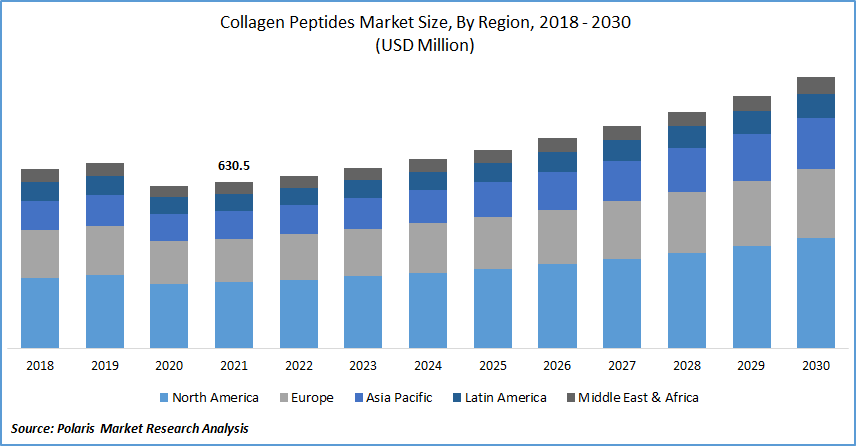 Collagen Peptides Market Size
