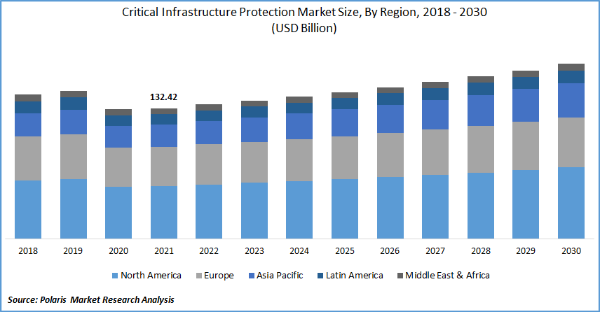 Critical Infrastructure Protection Market Size