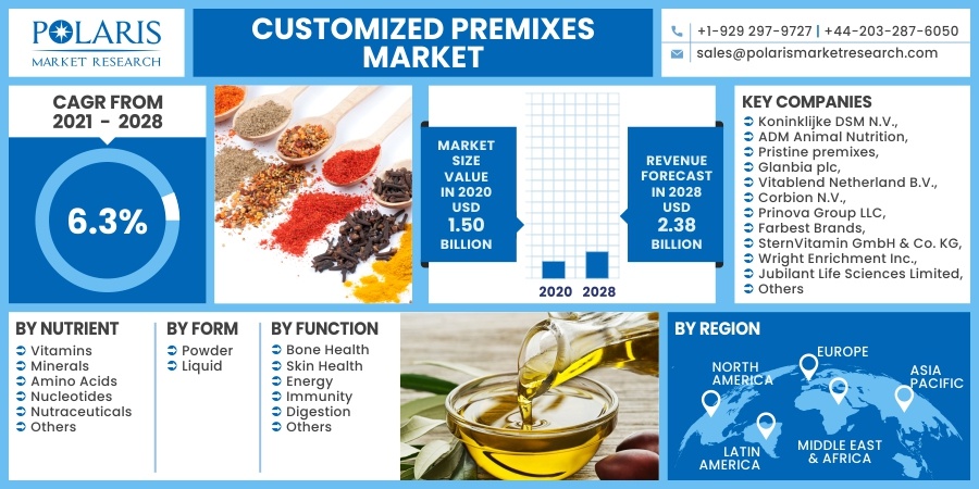 Customized Premixes Market