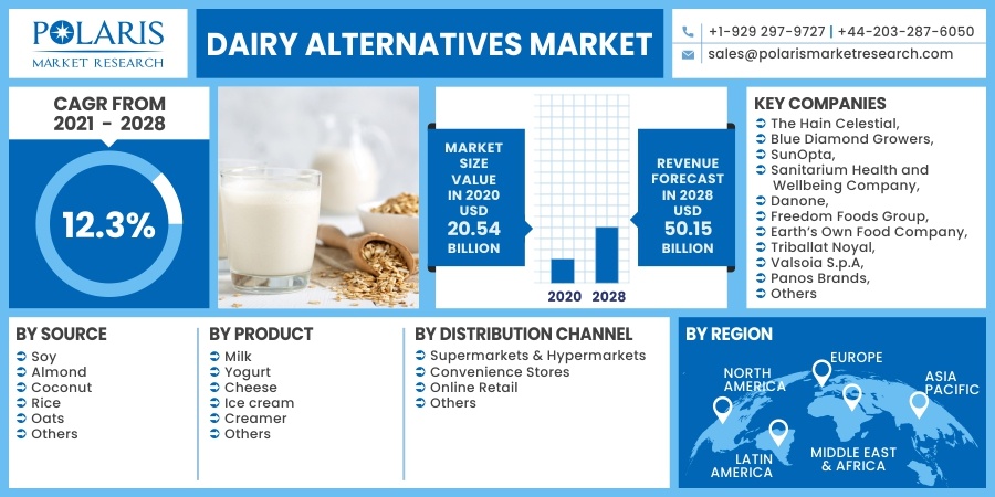 Dairy Alternatives Market 2030