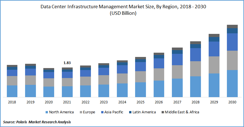 Data Center Infrastructure Management Market Size