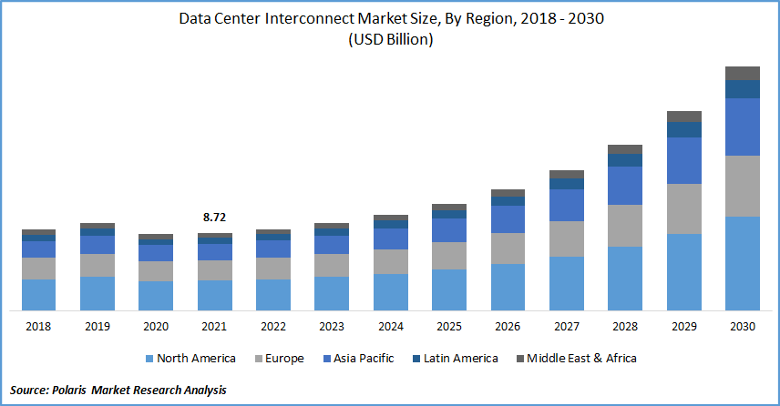 Data Center Interconnect Market Size