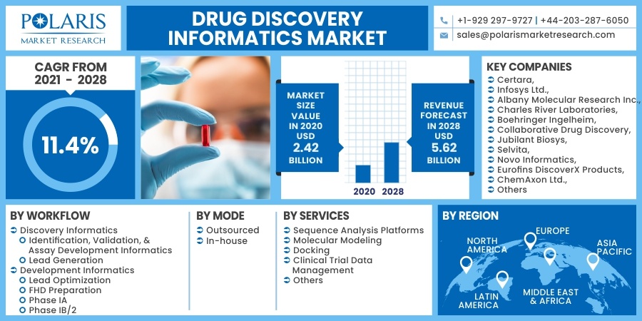 Drug Discovery Informatics Market