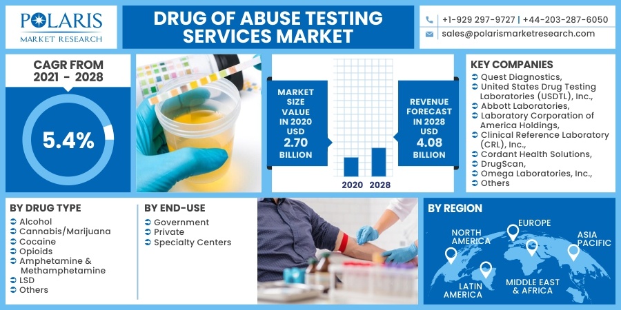 Drug of Abuse Testing Services Market