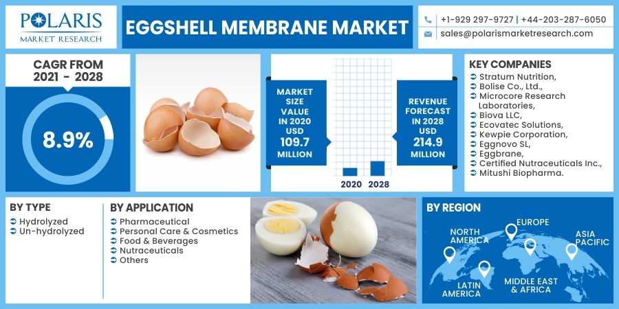 Eggshell Membrane Market