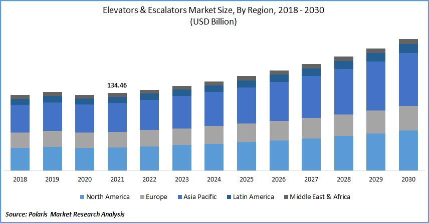 Elevators & Escalators Market Size