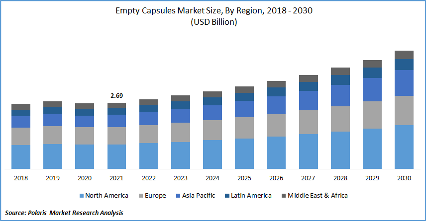 Empty Capsules Market Size