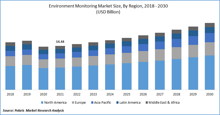 Environment Monitoring Market Size