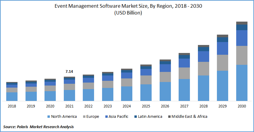Event Management Software Market Size