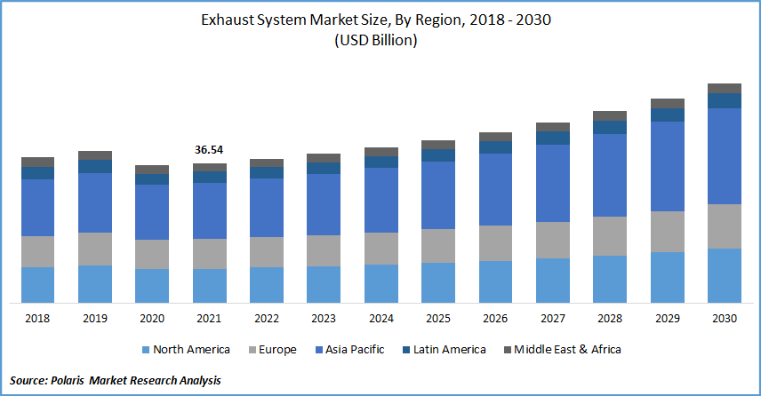 Exhaust System Market Size