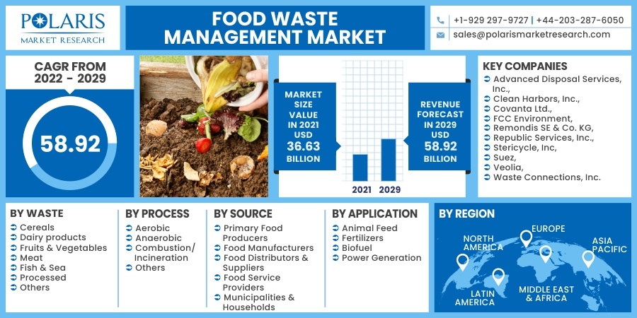 Food Waste Management Market