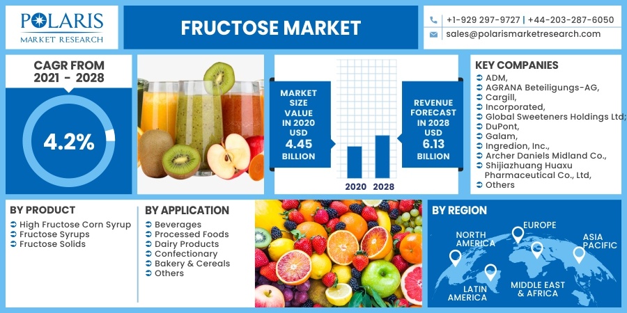 Fructose Market