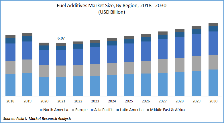 Fuel Additives Market Size