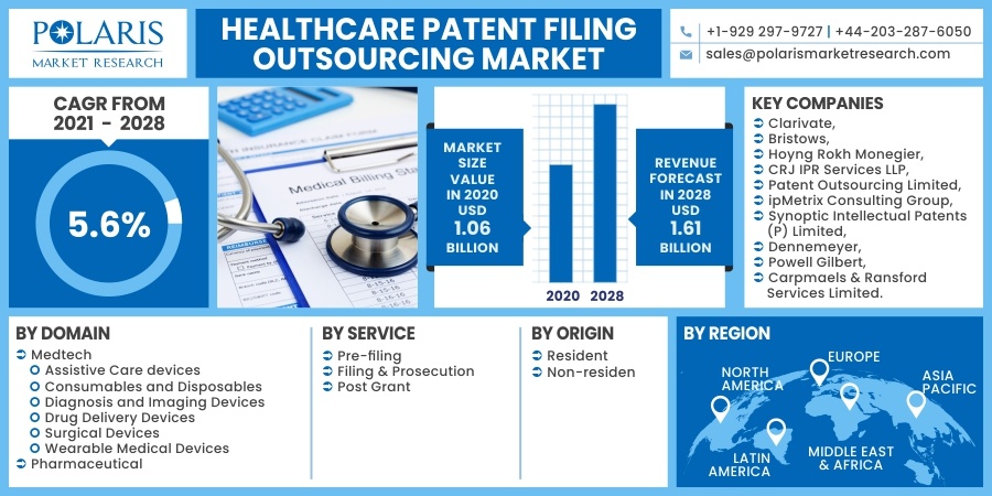 Healthcare Patent Filing Outsourcing Market