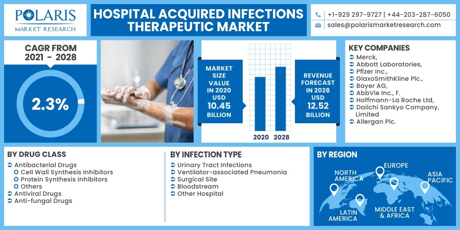 Hospital Acquired Infections Therapeutic Market