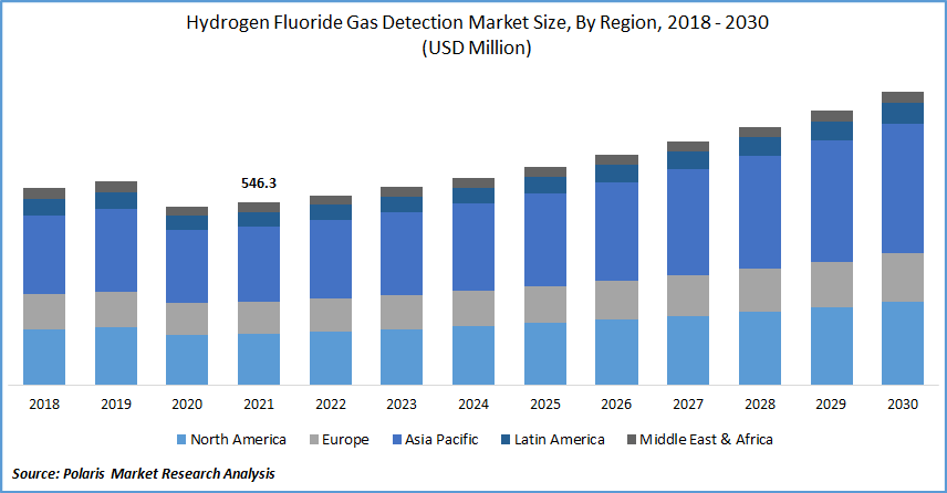 Hydrogen Fluoride Gas Detection Market Size