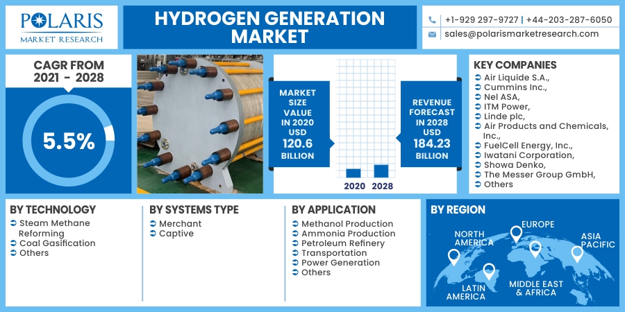 Hydrogen Generation Market 2030