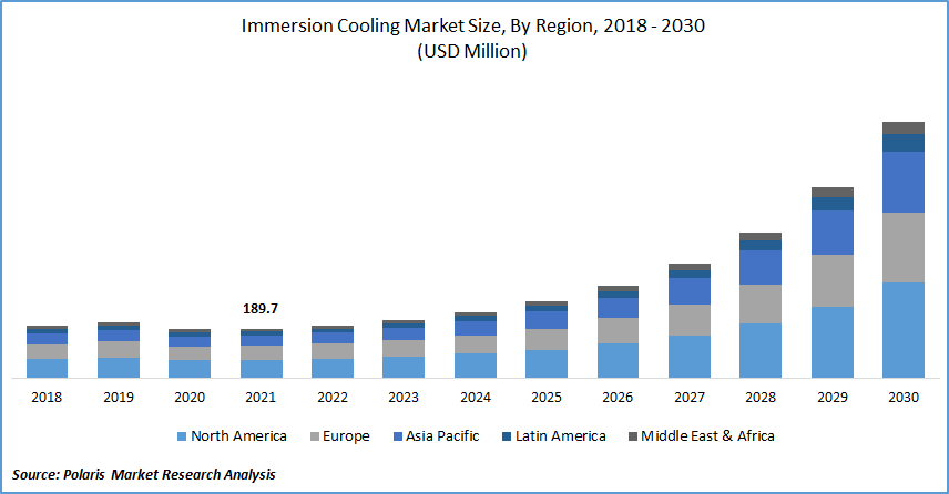 Immersion Cooling Market Size