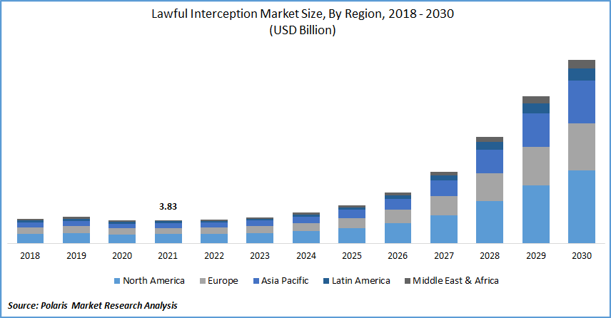 Lawful Interception Market Size