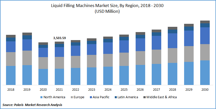 Liquid Filling Machines Market Share