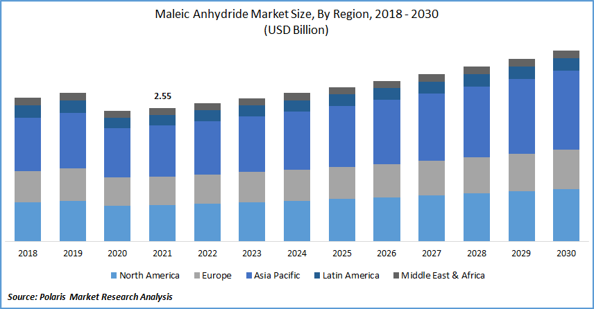 Maleic Anhydride Market Size