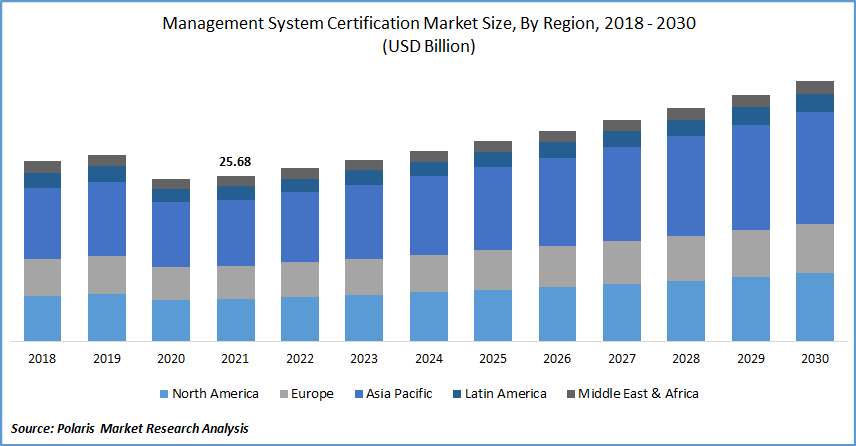 Management System Certification Market Size