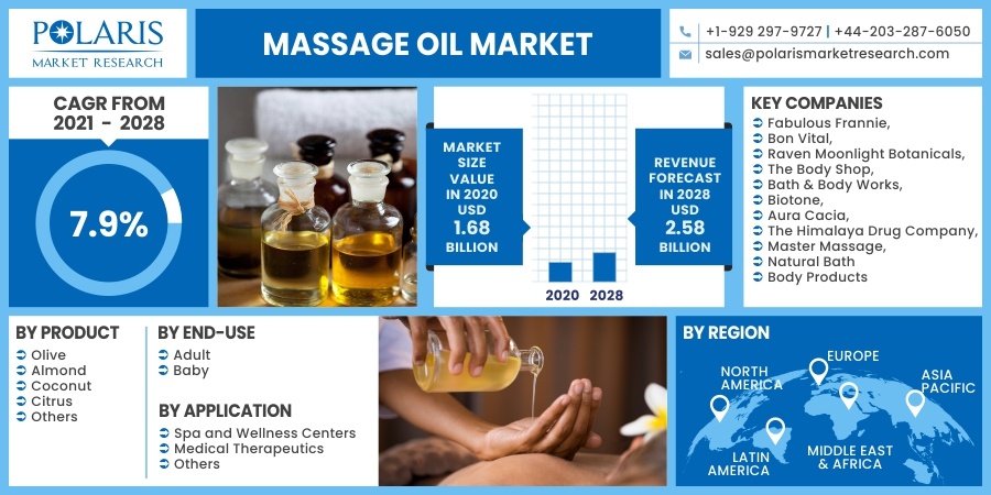 Massage Oil Market