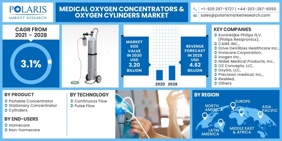 Medical Oxygen Concentrators & Oxygen Cylinders Market