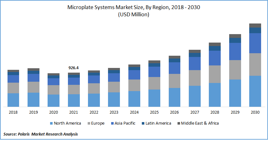 Microplate Systems Market Size