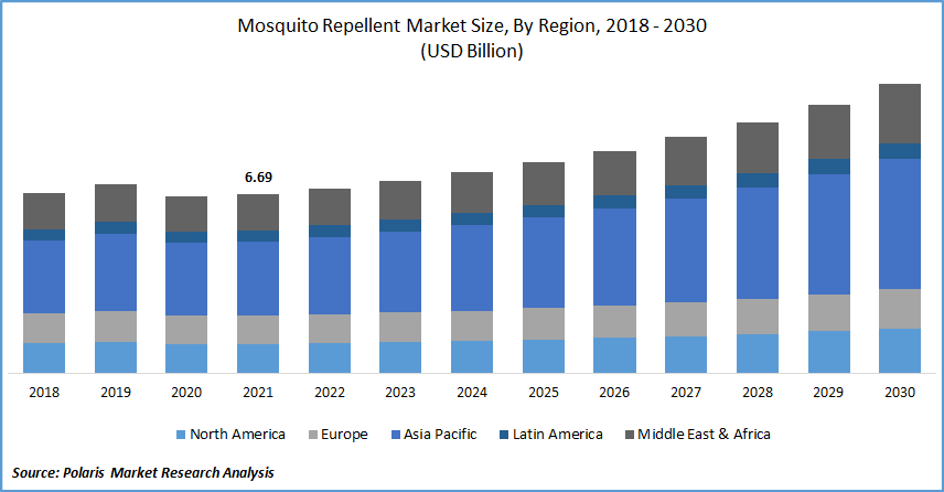 Mosquito Repellent Market Size