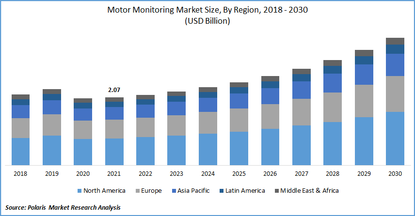 Motor Monitoring Market Size